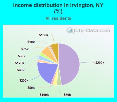 Income distribution in Irvington, NY (%)