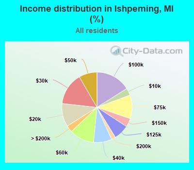 Income distribution in Ishpeming, MI (%)