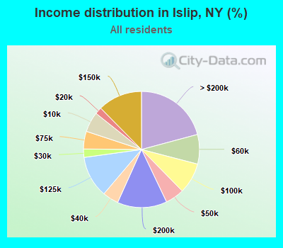 Income distribution in Islip, NY (%)