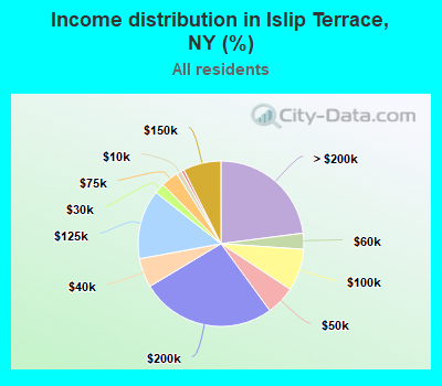 Income distribution in Islip Terrace, NY (%)