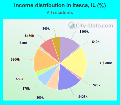 Income distribution in Itasca, IL (%)