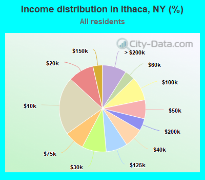 Income distribution in Ithaca, NY (%)