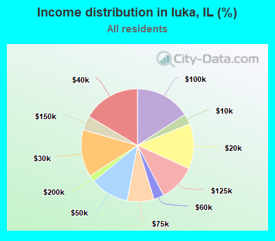Income distribution in Iuka, IL (%)