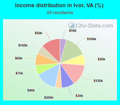 Income distribution in Ivor, VA (%)