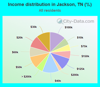 Income distribution in Jackson, TN (%)