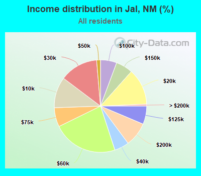 Income distribution in Jal, NM (%)