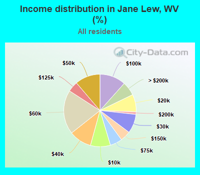 Income distribution in Jane Lew, WV (%)