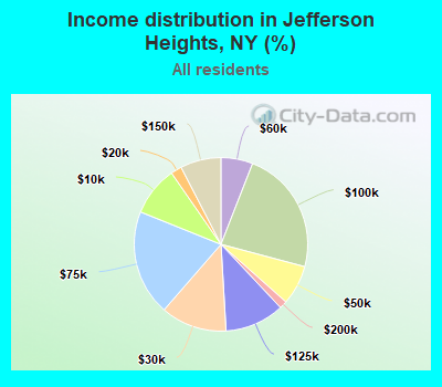 Income distribution in Jefferson Heights, NY (%)