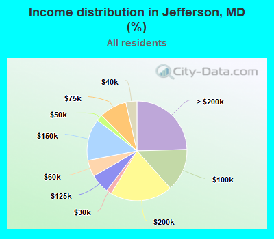 Income distribution in Jefferson, MD (%)