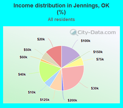 Income distribution in Jennings, OK (%)