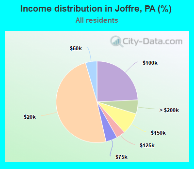 Income distribution in Joffre, PA (%)