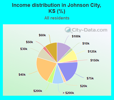 Income distribution in Johnson City, KS (%)