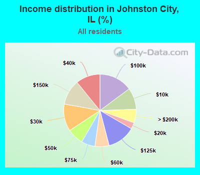Income distribution in Johnston City, IL (%)