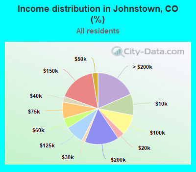 Income distribution in Johnstown, CO (%)