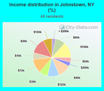 Income distribution in Johnstown, NY (%)