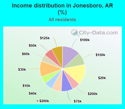 Income distribution in Jonesboro, AR (%)