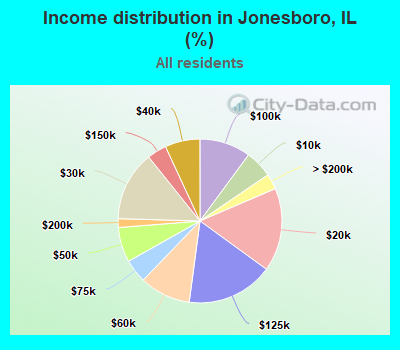 Income distribution in Jonesboro, IL (%)