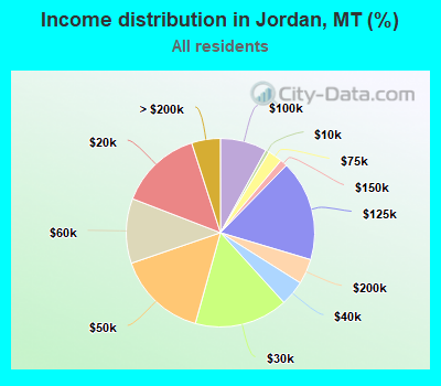 Income distribution in Jordan, MT (%)