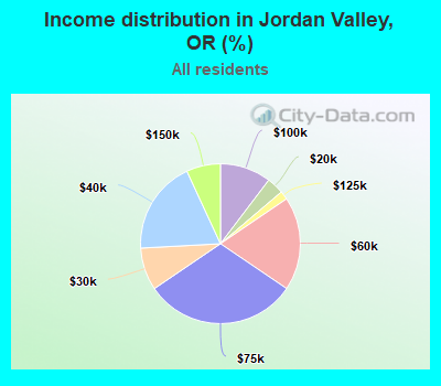 Income distribution in Jordan Valley, OR (%)