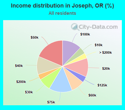 Income distribution in Joseph, OR (%)
