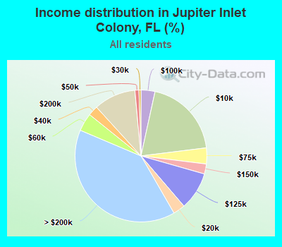 Income distribution in Jupiter Inlet Colony, FL (%)