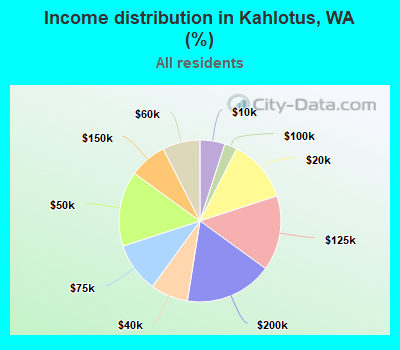 Income distribution in Kahlotus, WA (%)