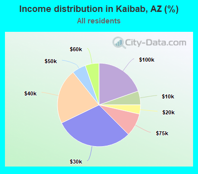 Income distribution in Kaibab, AZ (%)