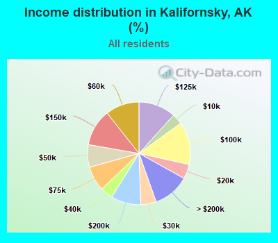 Income distribution in Kalifornsky, AK (%)