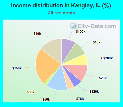 Income distribution in Kangley, IL (%)