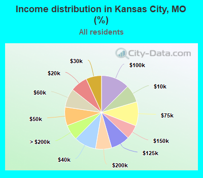 Income distribution in Kansas City, MO (%)