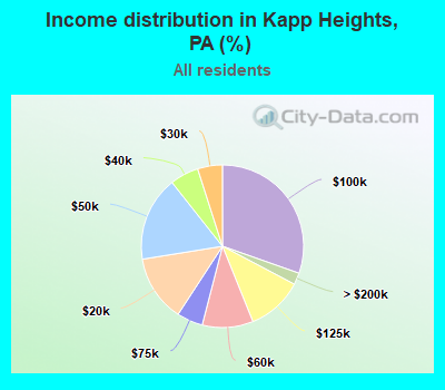 Income distribution in Kapp Heights, PA (%)