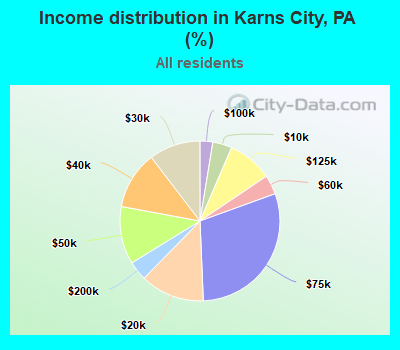 Income distribution in Karns City, PA (%)