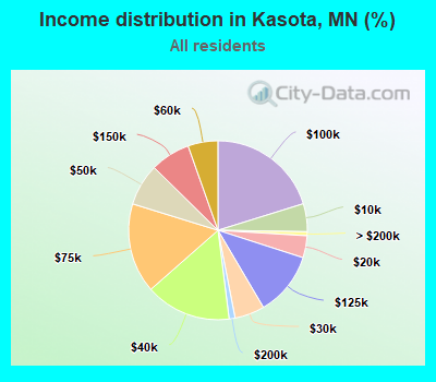Income distribution in Kasota, MN (%)