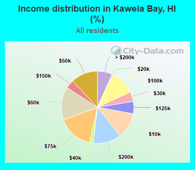 Income distribution in Kawela Bay, HI (%)