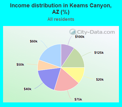 Income distribution in Keams Canyon, AZ (%)