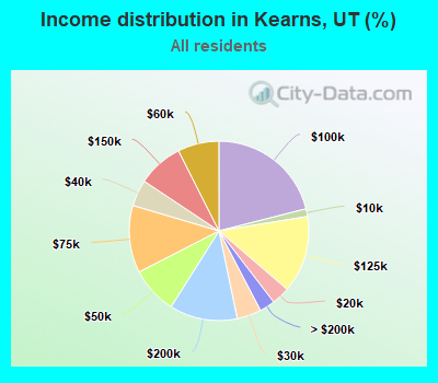 Income distribution in Kearns, UT (%)