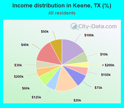 Income distribution in Keene, TX (%)