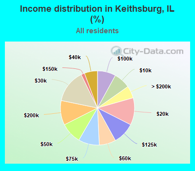 Income distribution in Keithsburg, IL (%)