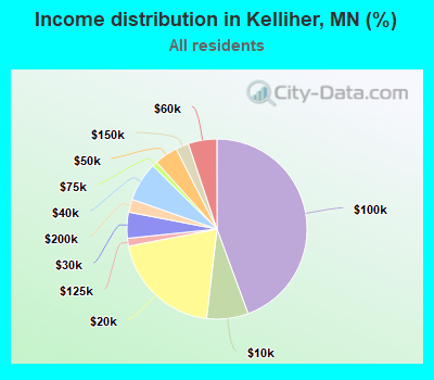 Income distribution in Kelliher, MN (%)
