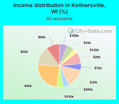 Income distribution in Kellnersville, WI (%)