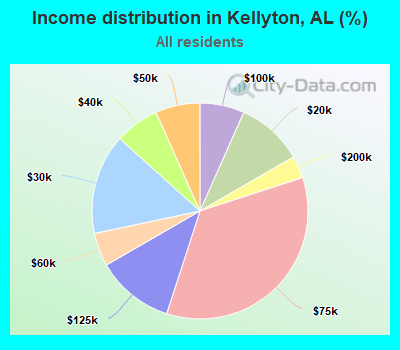 Income distribution in Kellyton, AL (%)