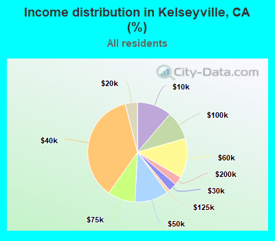 Income distribution in Kelseyville, CA (%)
