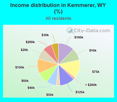 Income distribution in Kemmerer, WY (%)