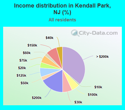 Income distribution in Kendall Park, NJ (%)
