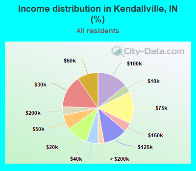 Income distribution in Kendallville, IN (%)