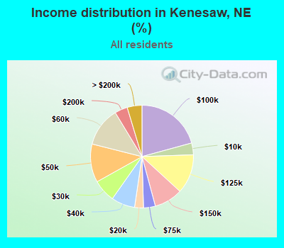 Income distribution in Kenesaw, NE (%)