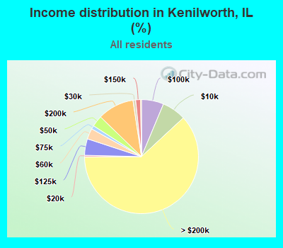 Income distribution in Kenilworth, IL (%)