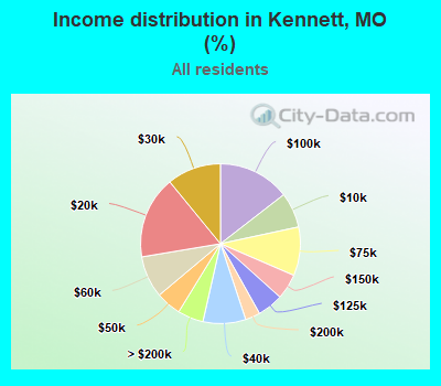 Income distribution in Kennett, MO (%)