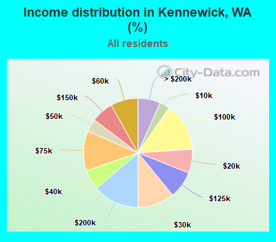 Income distribution in Kennewick, WA (%)