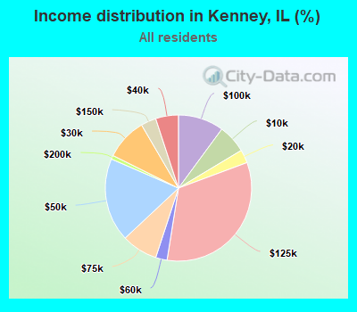 Income distribution in Kenney, IL (%)